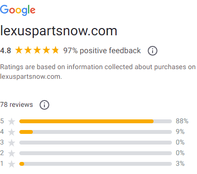 More than 95% positive feedback from Google Seller Ratings